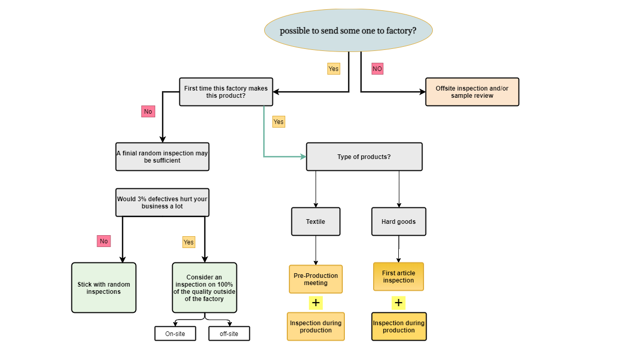 Source Products From China