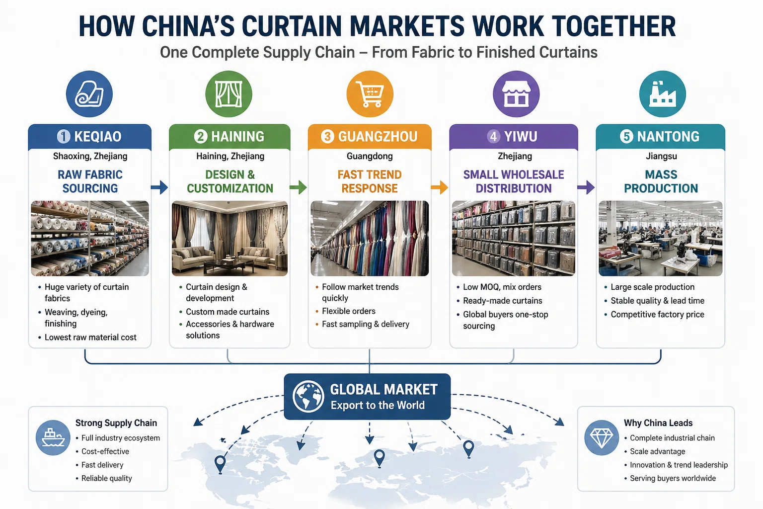Curtain Markets Work Together