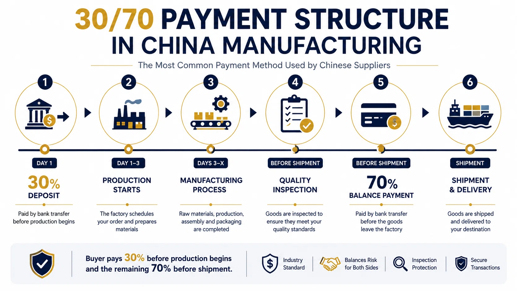 3070 Payment Structure in China Manufacturin