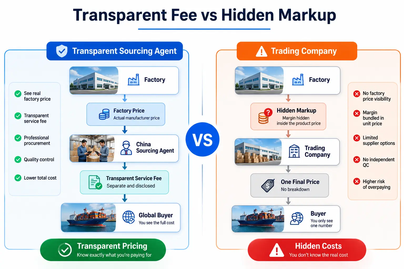 Transparent Fee vs Hidden Markup