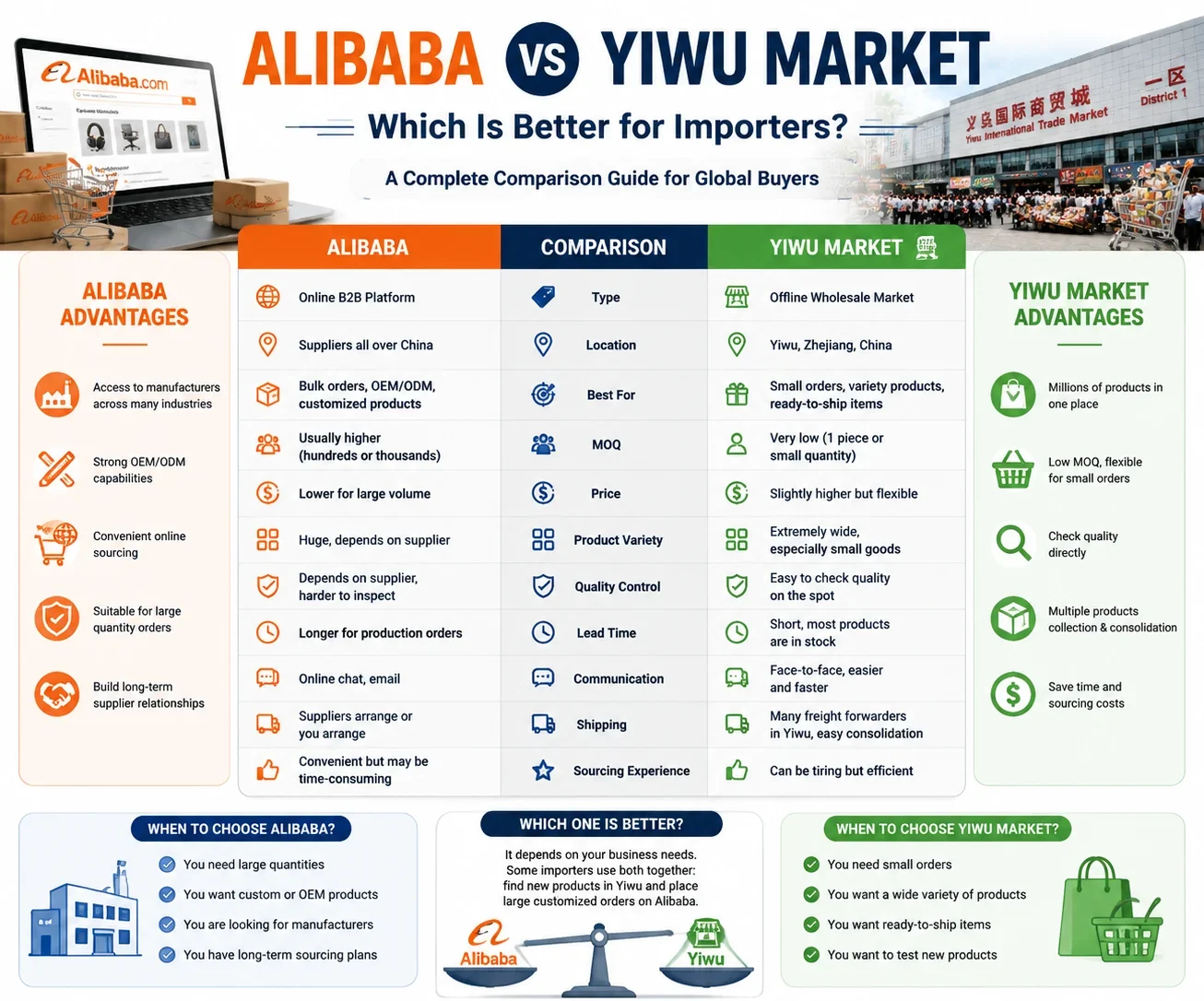 comparing Alibaba vs Yiwu