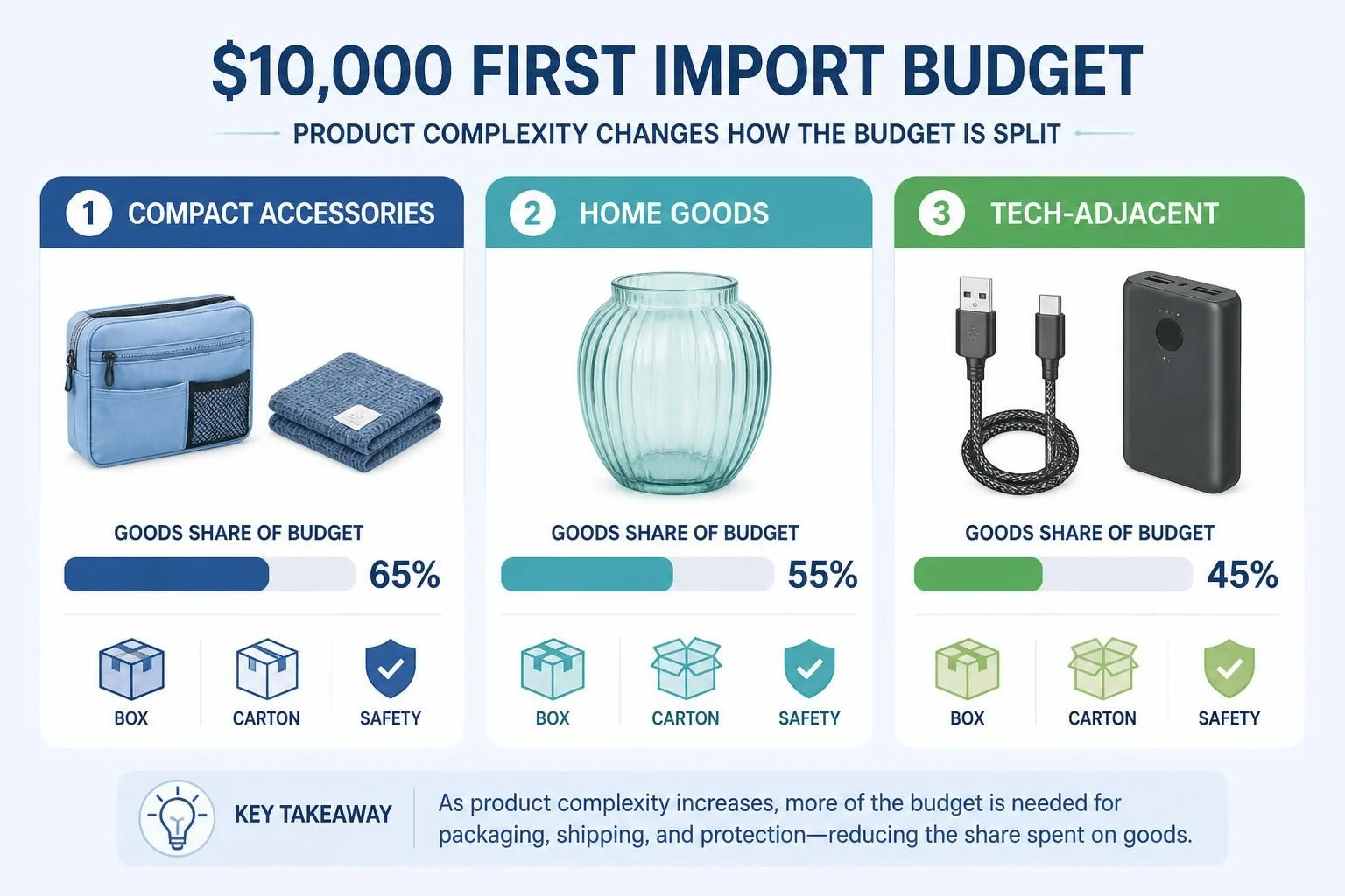 Product complexity changes how the budget is split across goods, freight, quality and reserve