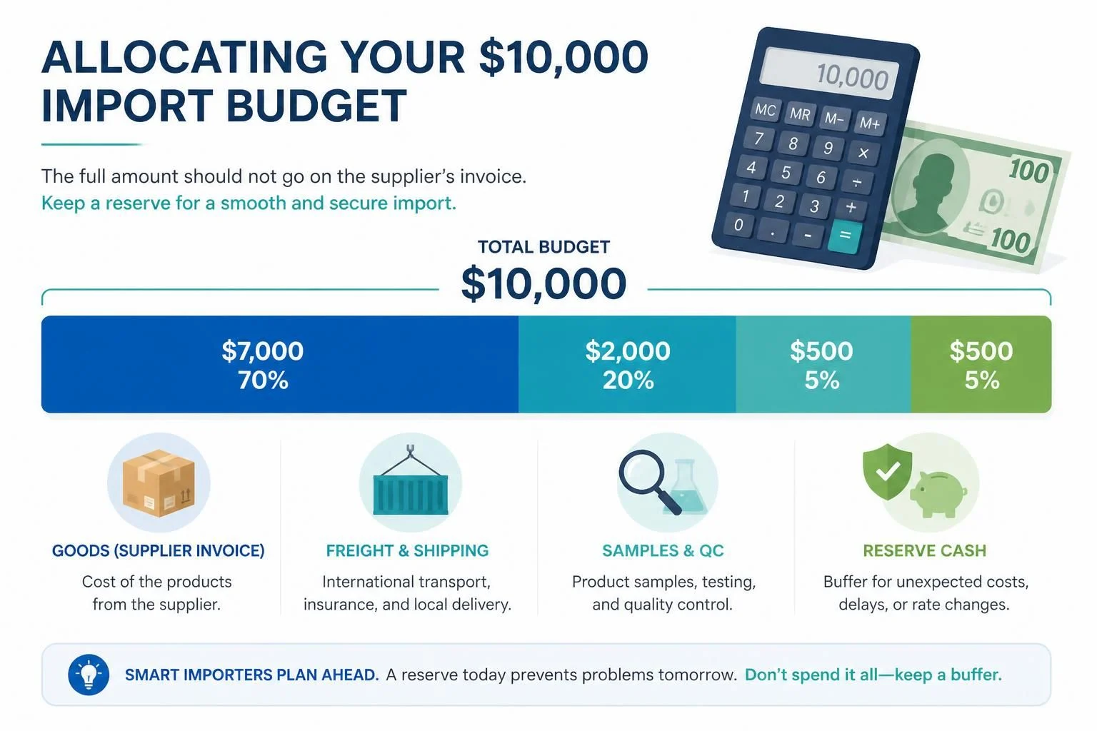 Allocate the $10,000 across goods, freight, samples/QC and a cash reserve