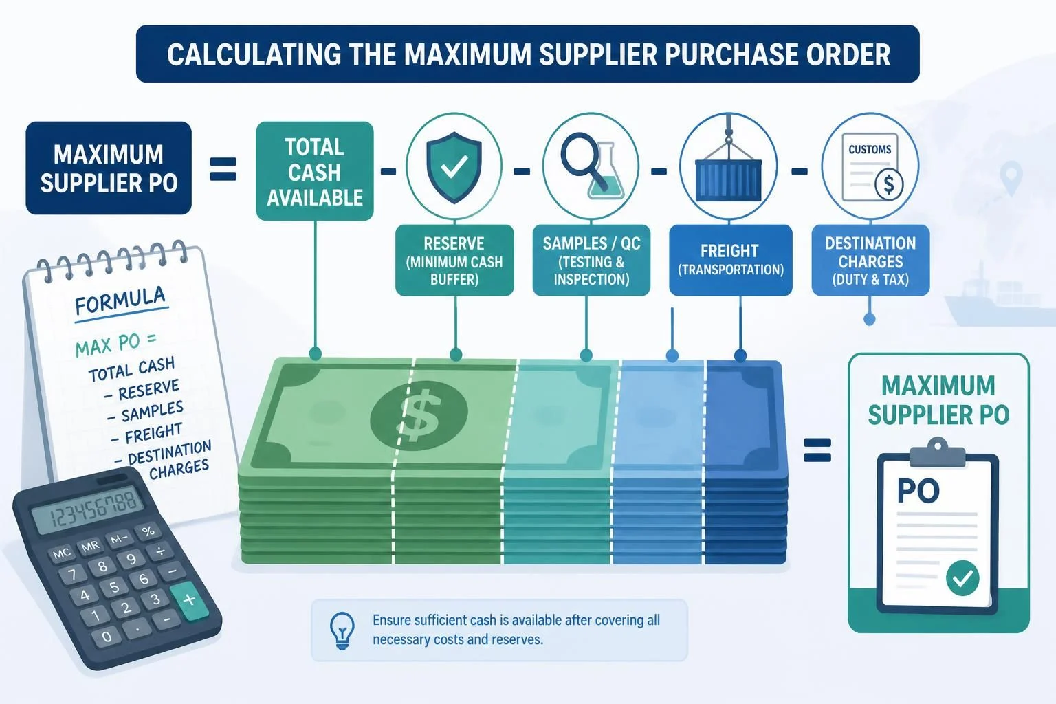 Maximum supplier PO equals total cash minus reserve, samples/QC, freight and destination charges