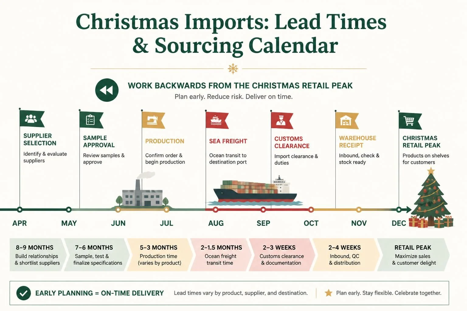 A Christmas import calendar working backwards from the retail peak to supplier selection and production