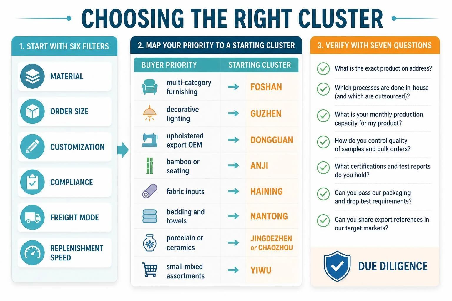 Choosing a China sourcing cluster: six filters, cluster map and seven questions