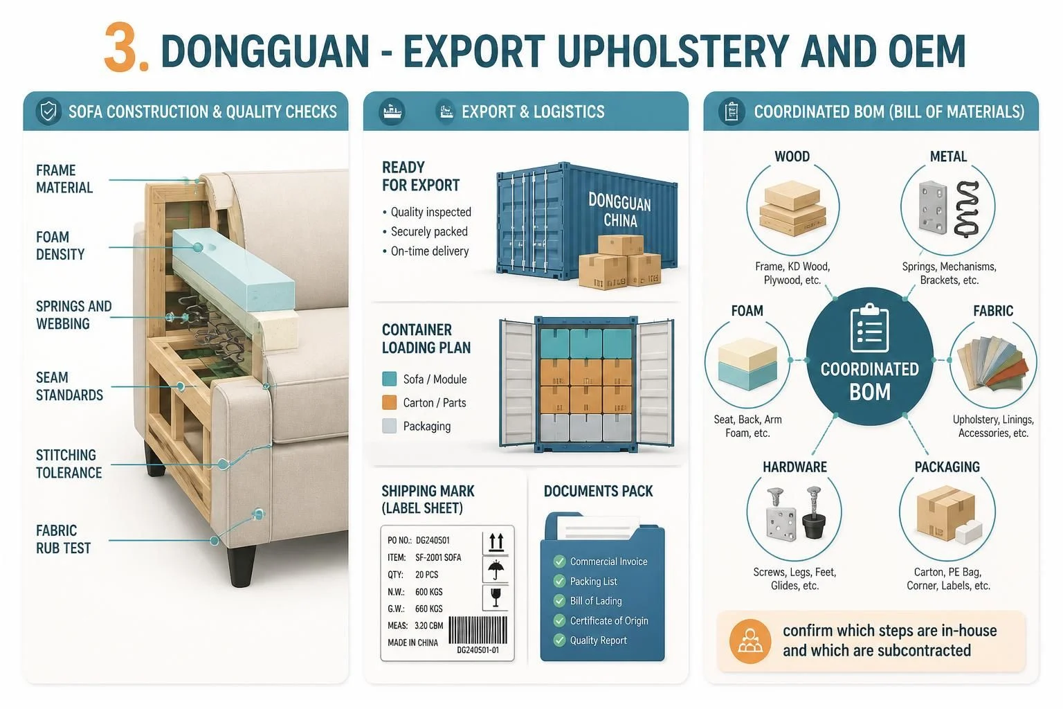 Dongguan upholstery OEM: sofa construction, export logistics and bill of materials