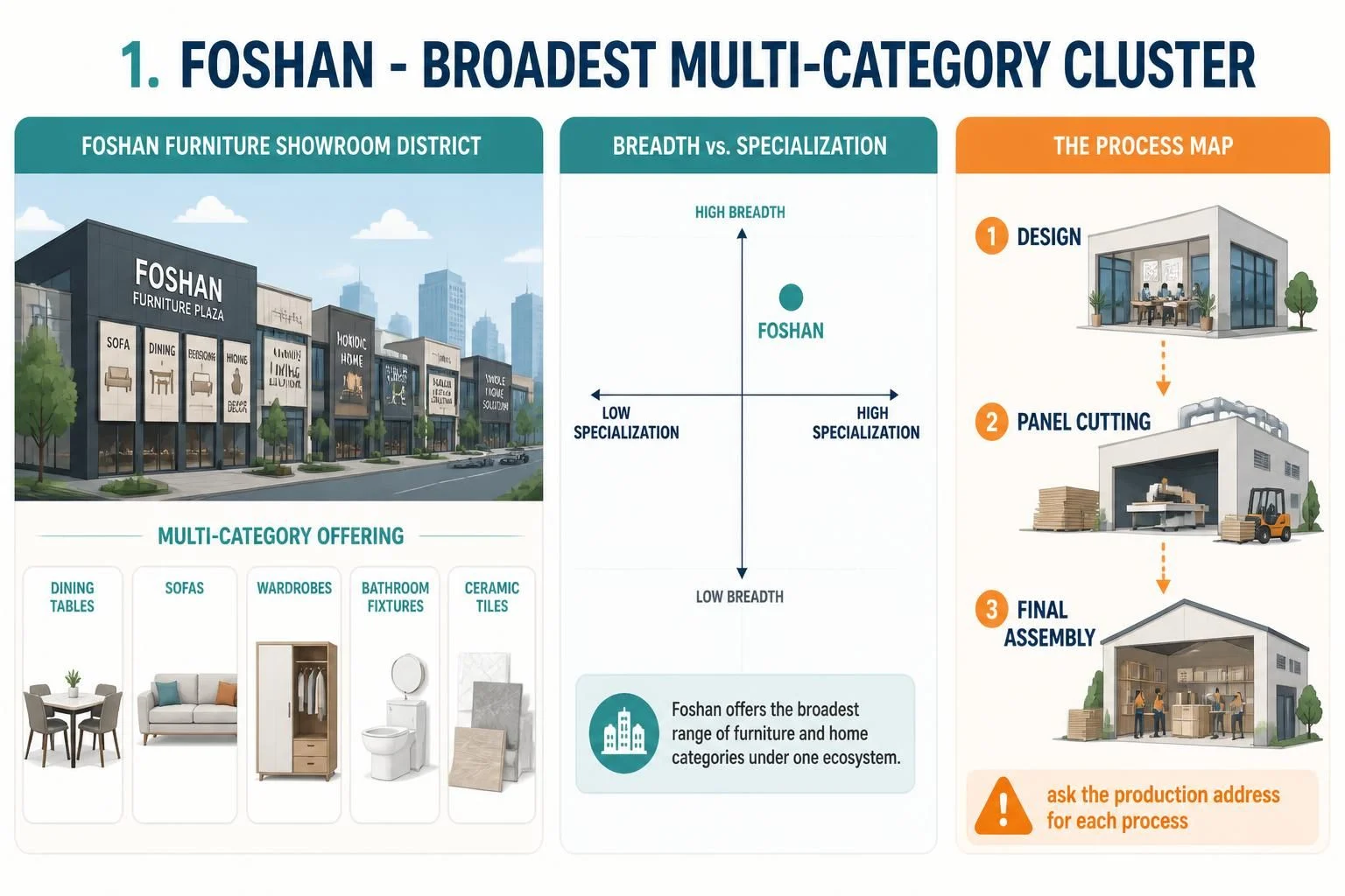 Foshan home decor cluster: furniture showroom district, breadth chart and process map