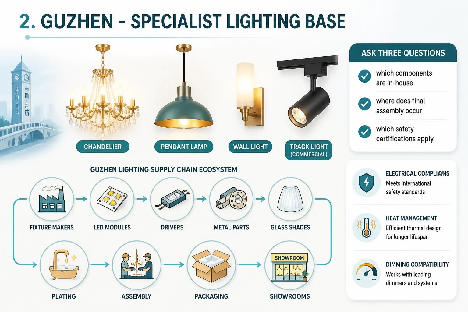 Guzhen lighting cluster: fixtures, component supply chain and compliance checks