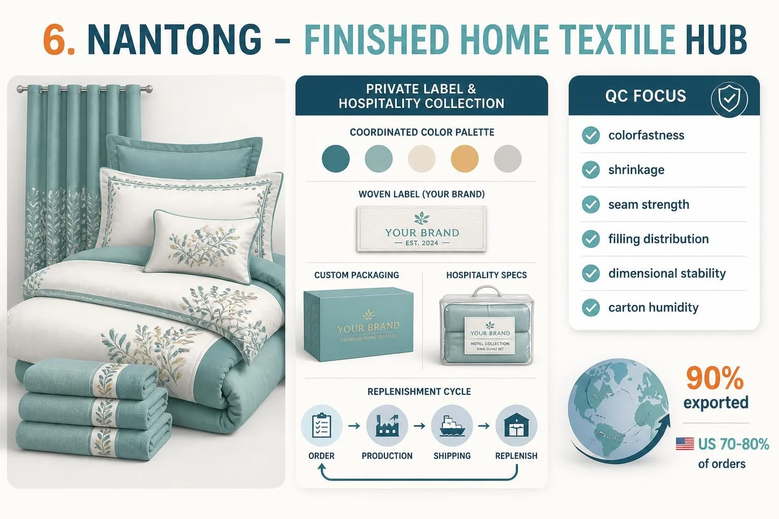 Nantong home textiles: coordinated bedding set, private label and QC checks